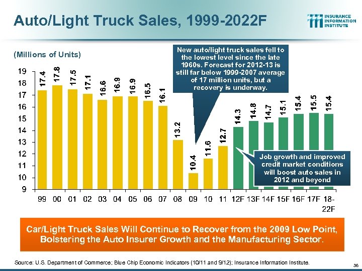 Auto/Light Truck Sales, 1999 -2022 F (Millions of Units) New auto/light truck sales fell