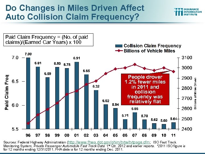 Do Changes in Miles Driven Affect Auto Collision Claim Frequency? Paid Claim Frequency =