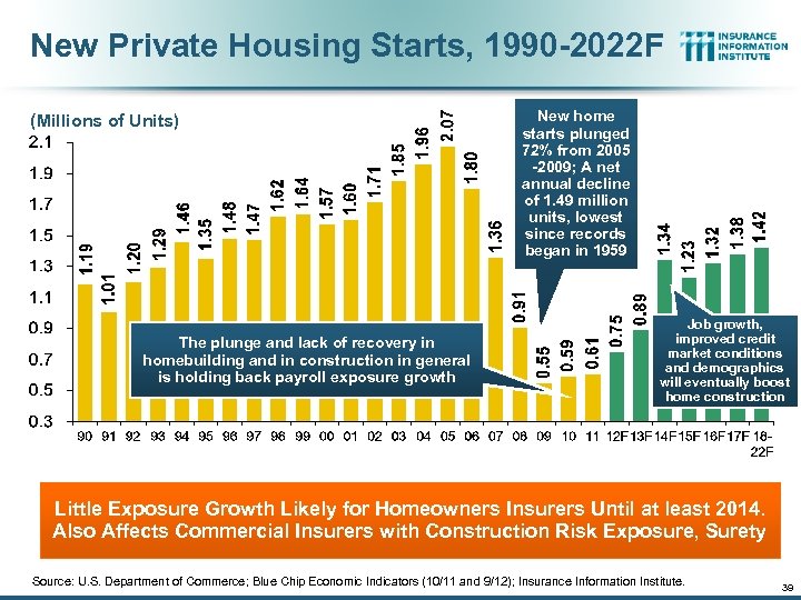 New Private Housing Starts, 1990 -2022 F (Millions of Units) The plunge and lack