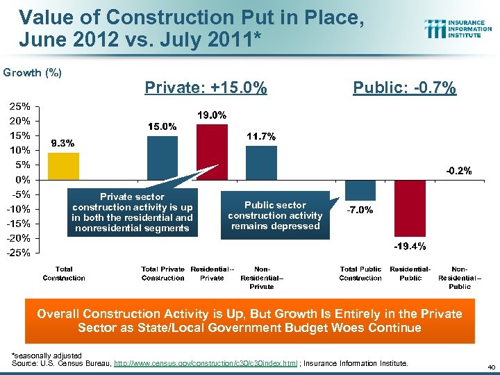 Value of Construction Put in Place, June 2012 vs. July 2011* Growth (%) Private: