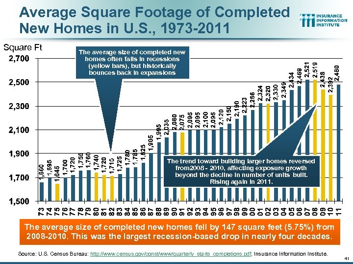 Average Square Footage of Completed New Homes in U. S. , 1973 -2011 Square