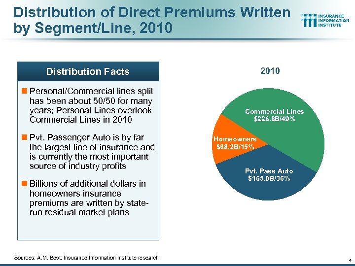 Distribution of Direct Premiums Written by Segment/Line, 2010 Distribution Facts n Personal/Commercial lines split