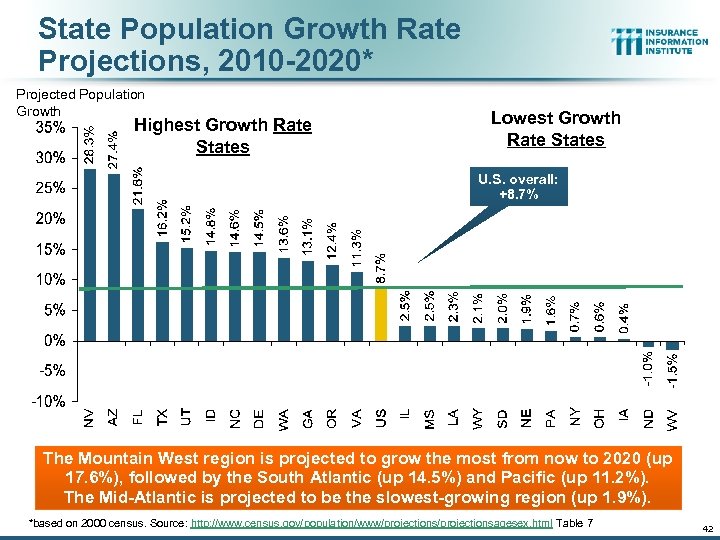 State Population Growth Rate Projections, 2010 -2020* Projected Population Growth Highest Growth Rate States