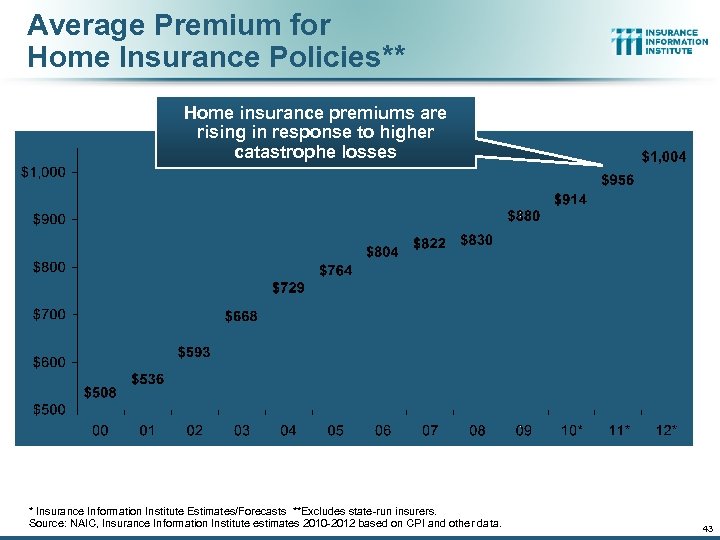 Average Premium for Home Insurance Policies** Home insurance premiums are rising in response to