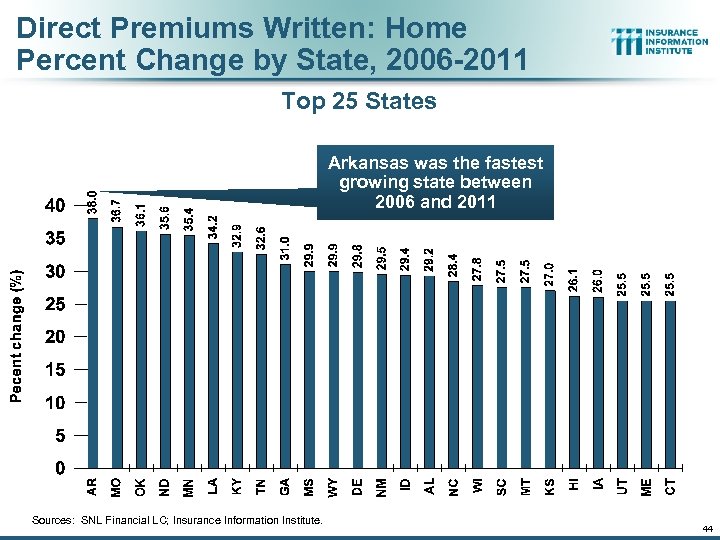 Direct Premiums Written: Home Percent Change by State, 2006 -2011 Top 25 States Arkansas