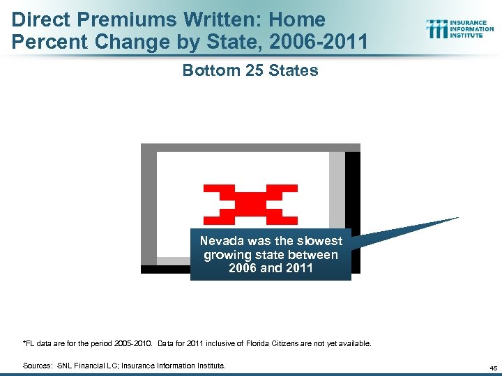 Direct Premiums Written: Home Percent Change by State, 2006 -2011 Bottom 25 States Nevada