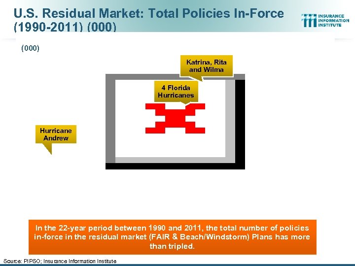 U. S. Residual Market: Total Policies In-Force (1990 -2011) (000) Katrina, Rita and Wilma