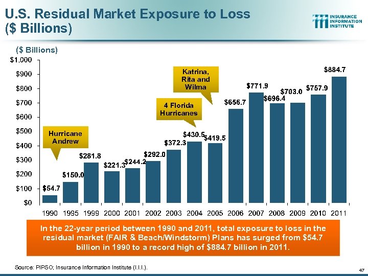U. S. Residual Market Exposure to Loss ($ Billions) Katrina, Rita and Wilma 4
