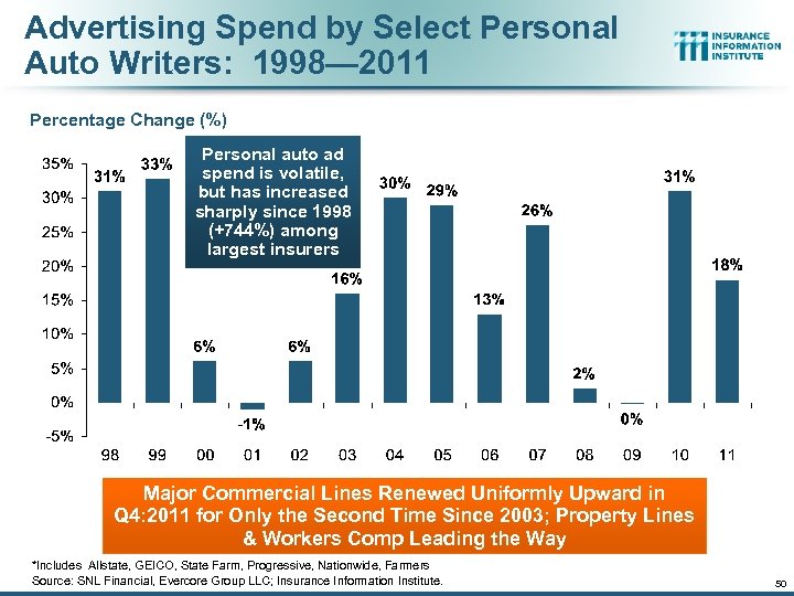 Advertising Spend by Select Personal Auto Writers: 1998— 2011 Percentage Change (%) Personal auto