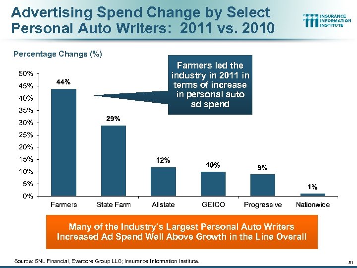 Advertising Spend Change by Select Personal Auto Writers: 2011 vs. 2010 Percentage Change (%)