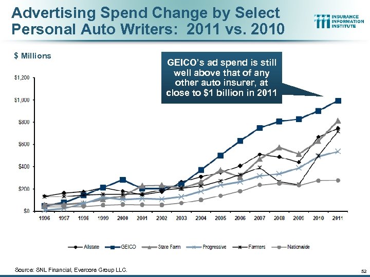 Advertising Spend Change by Select Personal Auto Writers: 2011 vs. 2010 $ Millions Source: