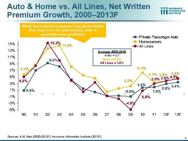 Auto & Home vs. All Lines, Net Written Premium Growth, 2000– 2013 F While