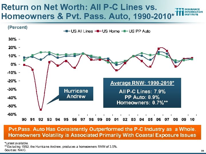 Return on Net Worth: All P-C Lines vs. Homeowners & Pvt. Pass. Auto, 1990