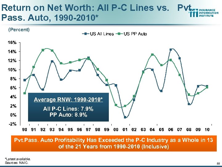 Return on Net Worth: All P-C Lines vs. Pvt. Pass. Auto, 1990 -2010* (Percent)