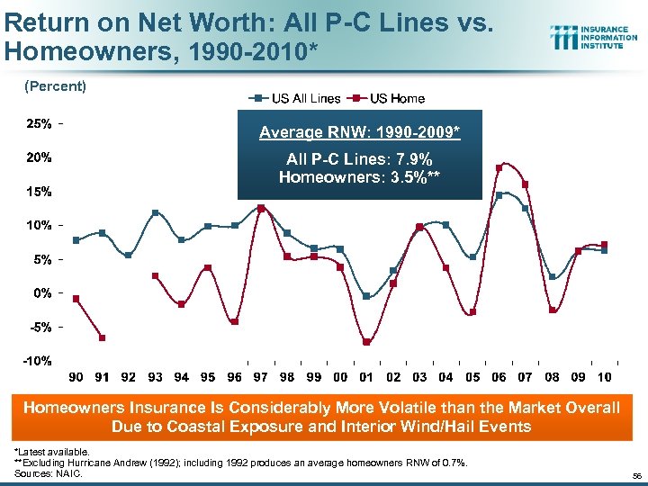 Return on Net Worth: All P-C Lines vs. Homeowners, 1990 -2010* (Percent) Average RNW: