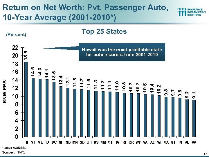 Return on Net Worth: Pvt. Passenger Auto, 10 -Year Average (2001 -2010*) (Percent) Top
