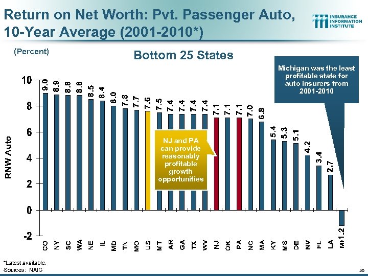 Return on Net Worth: Pvt. Passenger Auto, 10 -Year Average (2001 -2010*) (Percent) Bottom