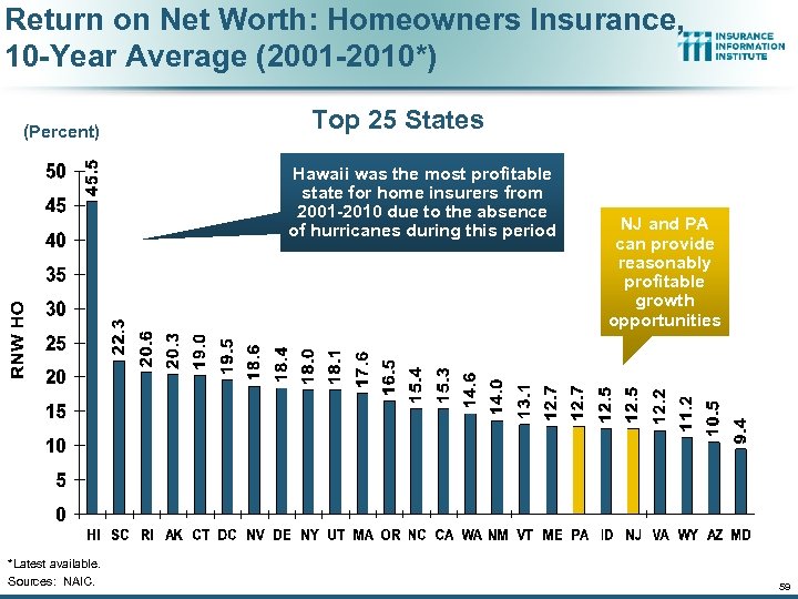 Return on Net Worth: Homeowners Insurance, 10 -Year Average (2001 -2010*) (Percent) Top 25