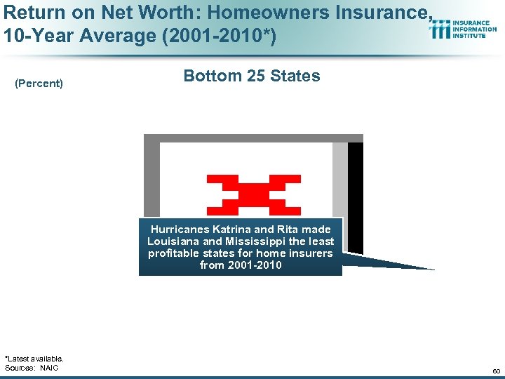 Return on Net Worth: Homeowners Insurance, 10 -Year Average (2001 -2010*) (Percent) Bottom 25