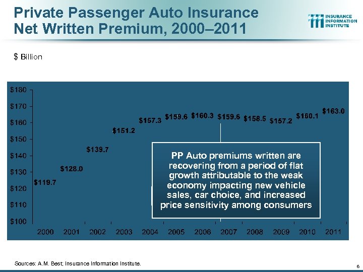 Private Passenger Auto Insurance Net Written Premium, 2000– 2011 $ Billion PP Auto premiums