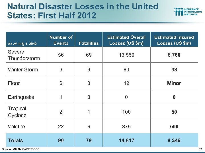 Natural Disaster Losses in the United States: First Half 2012 Number of Events Fatalities