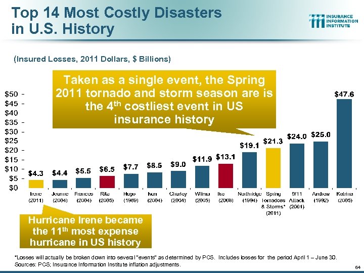 Top 14 Most Costly Disasters in U. S. History (Insured Losses, 2011 Dollars, $