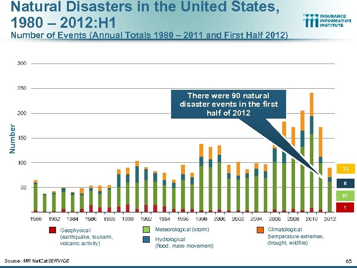 Natural Disasters in the United States, 1980 – 2012: H 1 Number of Events