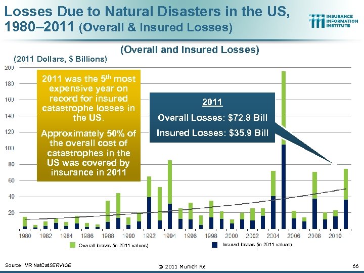 Losses Due to Natural Disasters in the US, 1980– 2011 (Overall & Insured Losses)