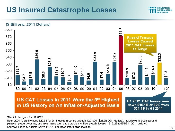 US Insured Catastrophe Losses ($ Billions, 2011 Dollars) Record Tornado Losses Caused 2011 CAT