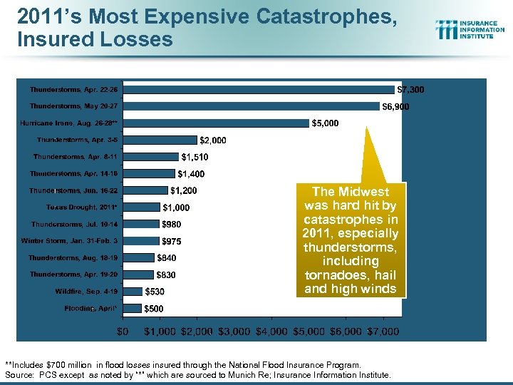 2011’s Most Expensive Catastrophes, Insured Losses The Midwest was hard hit by catastrophes in