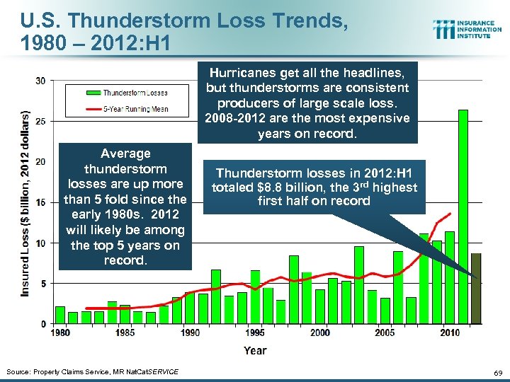 U. S. Thunderstorm Loss Trends, 1980 – 2012: H 1 Hurricanes get all the