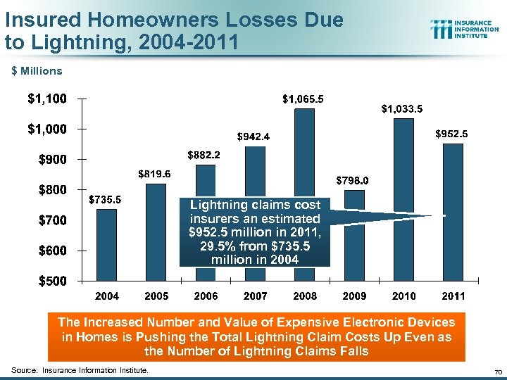 Insured Homeowners Losses Due to Lightning, 2004 -2011 $ Millions Lightning claims cost insurers