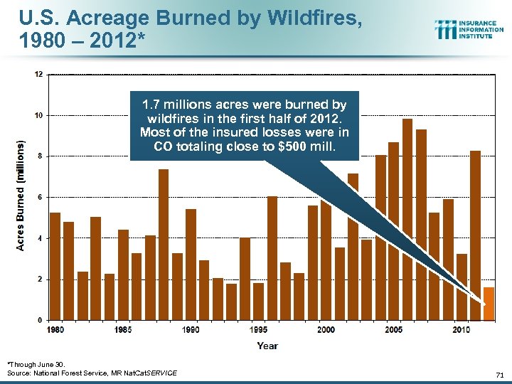 U. S. Acreage Burned by Wildfires, 1980 – 2012* 1. 7 millions acres were