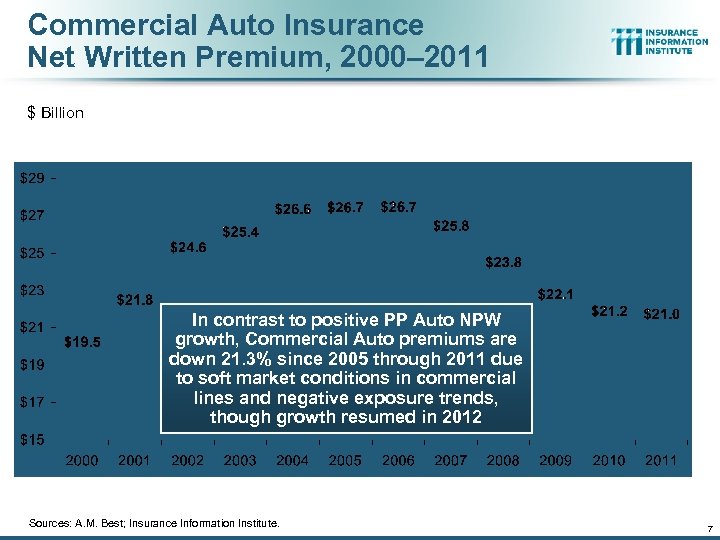 Commercial Auto Insurance Net Written Premium, 2000– 2011 $ Billion In contrast to positive