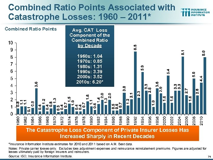 Combined Ratio Points Associated with Catastrophe Losses: 1960 – 2011* Combined Ratio Points Avg.