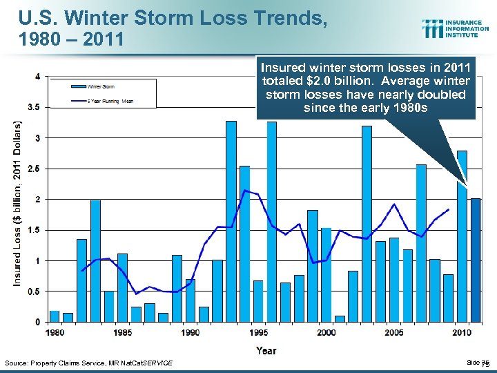 U. S. Winter Storm Loss Trends, 1980 – 2011 Insured winter storm losses in