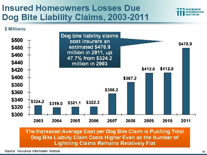 Insured Homeowners Losses Due Dog Bite Liability Claims, 2003 -2011 $ Millions Dog bite
