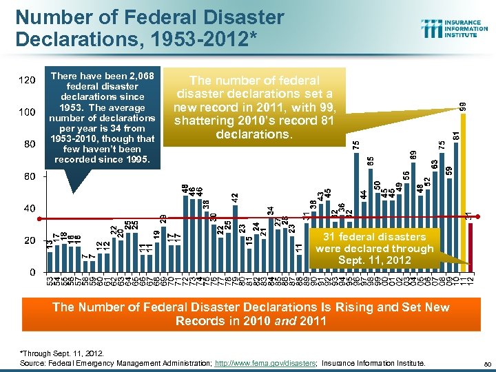 Number of Federal Disaster Declarations, 1953 -2012* There have been 2, 068 federal disaster