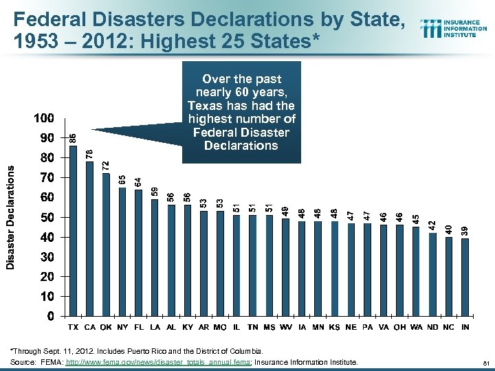 Federal Disasters Declarations by State, 1953 – 2012: Highest 25 States* Over the past