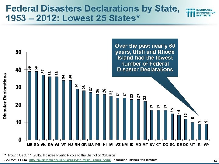 Federal Disasters Declarations by State, 1953 – 2012: Lowest 25 States* Over the past