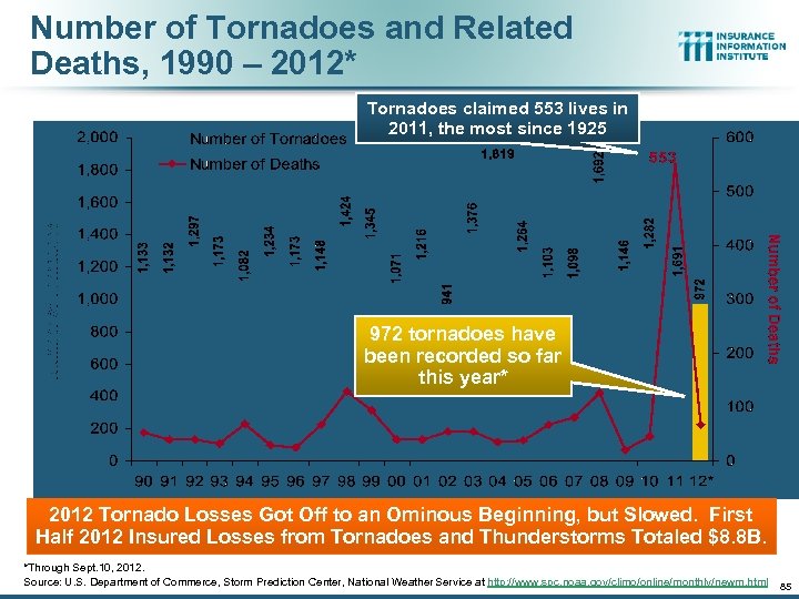 Number of Tornadoes and Related Deaths, 1990 – 2012* Tornadoes claimed 553 lives in