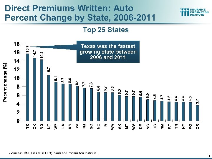 Direct Premiums Written: Auto Percent Change by State, 2006 -2011 Top 25 States Texas