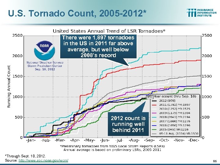 U. S. Tornado Count, 2005 -2012* There were 1, 897 tornadoes in the US