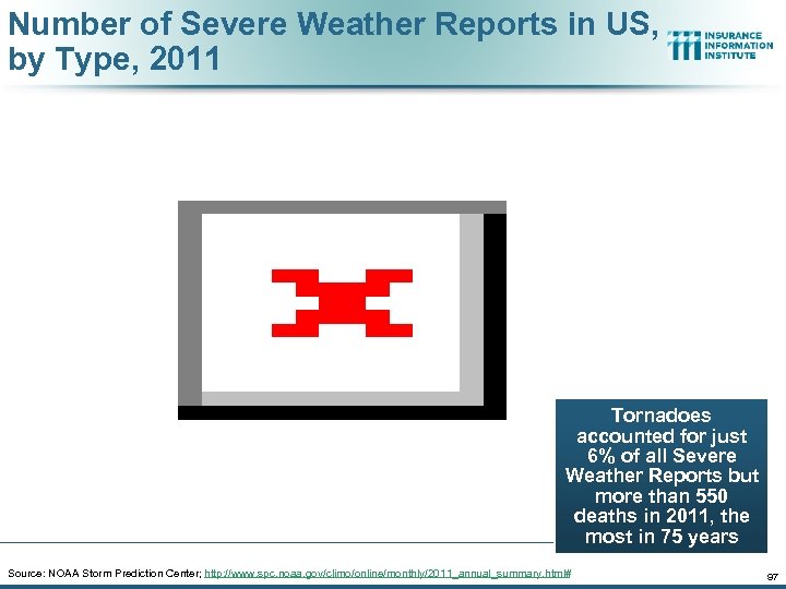 Number of Severe Weather Reports in US, by Type, 2011 Tornadoes accounted for just