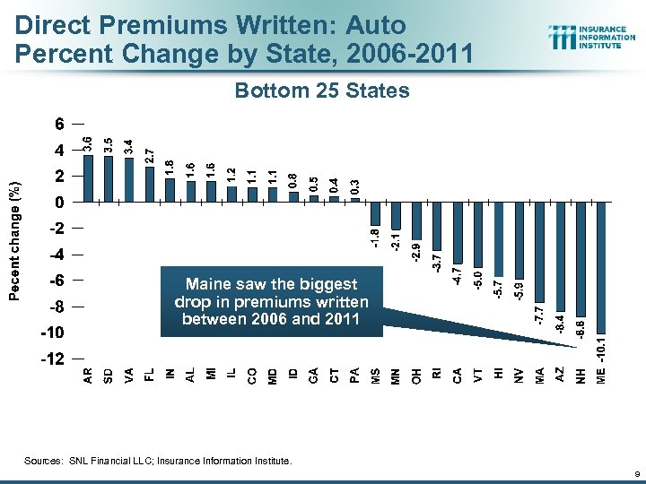 Direct Premiums Written: Auto Percent Change by State, 2006 -2011 Bottom 25 States Maine