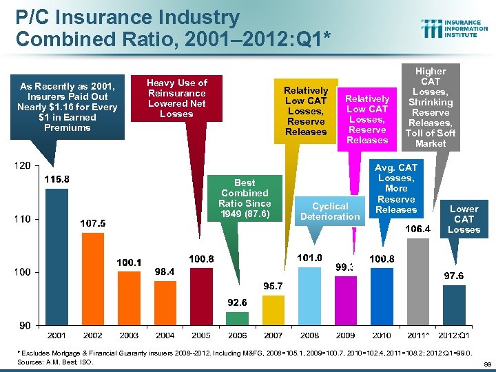 P/C Insurance Industry Combined Ratio, 2001– 2012: Q 1* As Recently as 2001, Insurers