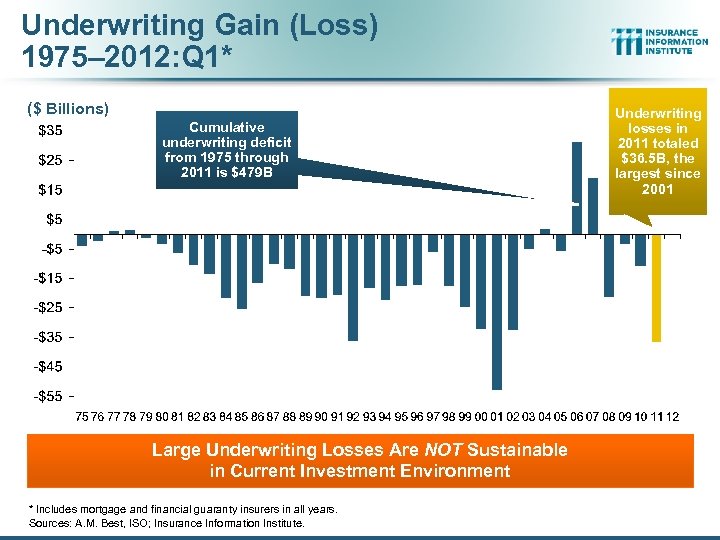 Underwriting Gain (Loss) 1975– 2012: Q 1* ($ Billions) Cumulative underwriting deficit from 1975