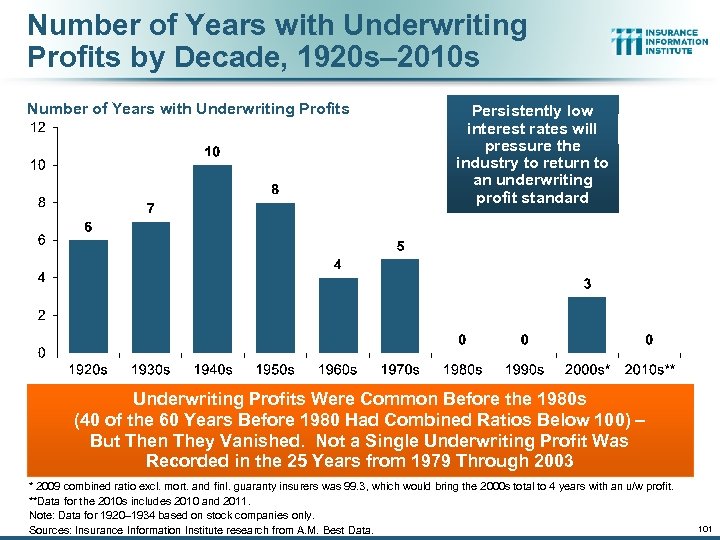 Number of Years with Underwriting Profits by Decade, 1920 s– 2010 s Number of