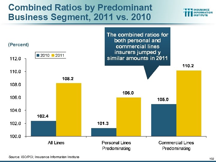 Combined Ratios by Predominant Business Segment, 2011 vs. 2010 (Percent) Source: ISO/PCI; Insurance Information