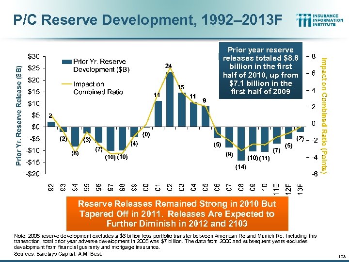 P/C Reserve Development, 1992– 2013 F Prior year reserve releases totaled $8. 8 billion